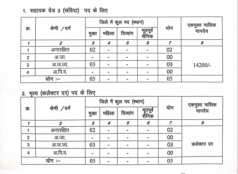 Election Office Jashpur Vacancy 2023